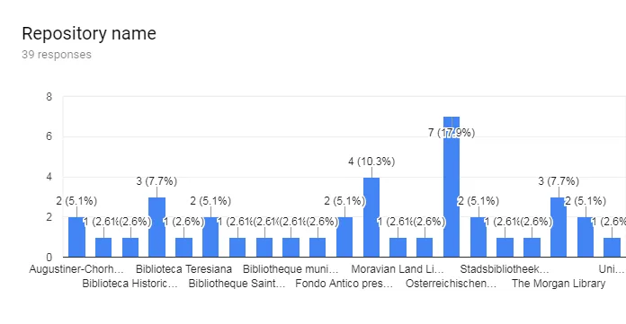Graph showing broken links on the DMMapp reported in June 2018