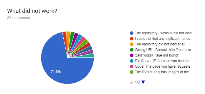 Graph showing why a broken link was being reported on the DMMapp in June 2018